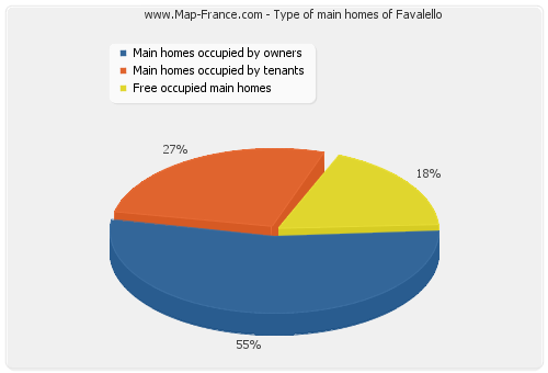 Type of main homes of Favalello