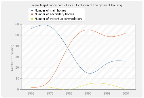 Felce : Evolution of the types of housing