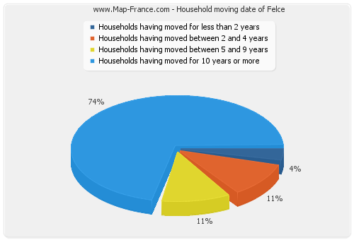 Household moving date of Felce