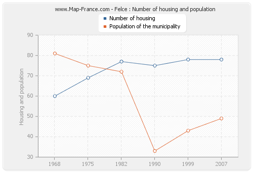Felce : Number of housing and population