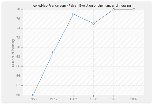 Felce : Evolution of the number of housing