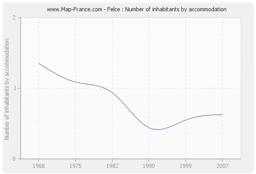 Felce : Number of inhabitants by accommodation