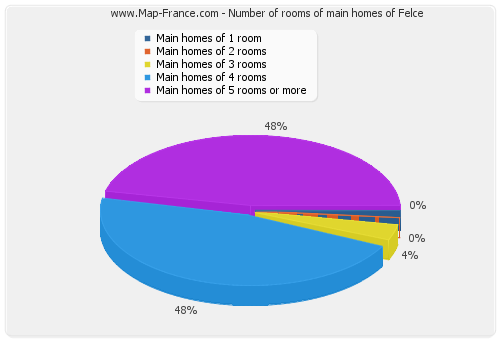 Number of rooms of main homes of Felce