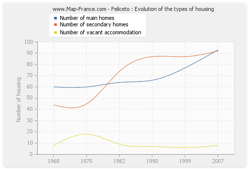 Feliceto : Evolution of the types of housing