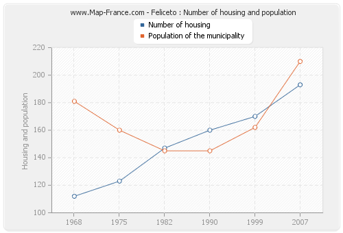 Feliceto : Number of housing and population