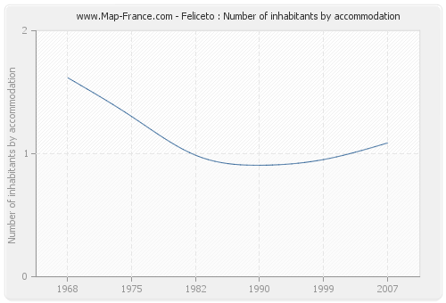 Feliceto : Number of inhabitants by accommodation