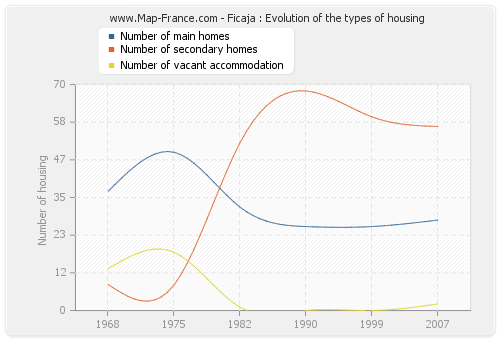 Ficaja : Evolution of the types of housing