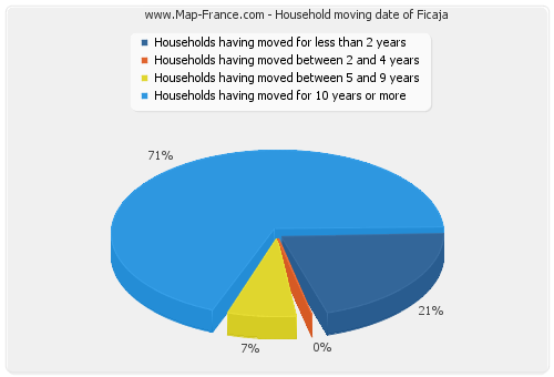 Household moving date of Ficaja