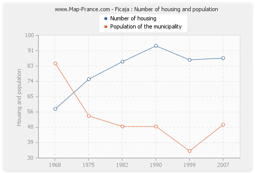 Ficaja : Number of housing and population