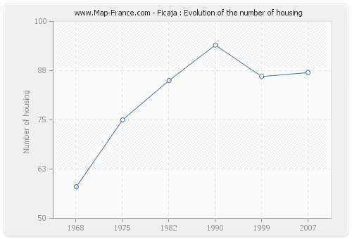 Ficaja : Evolution of the number of housing