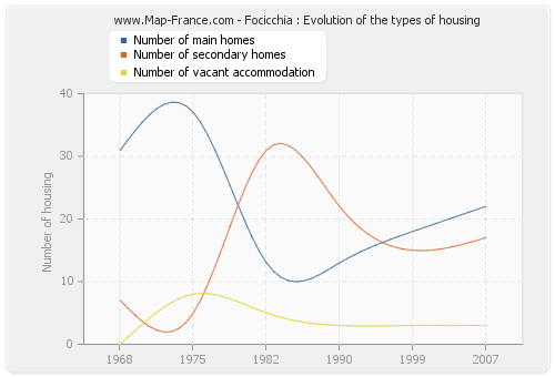 Focicchia : Evolution of the types of housing