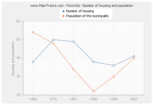 Focicchia : Number of housing and population