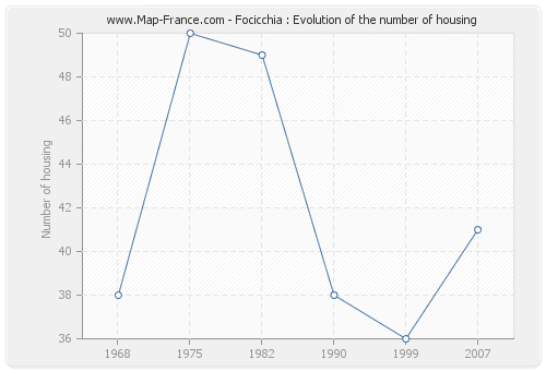 Focicchia : Evolution of the number of housing