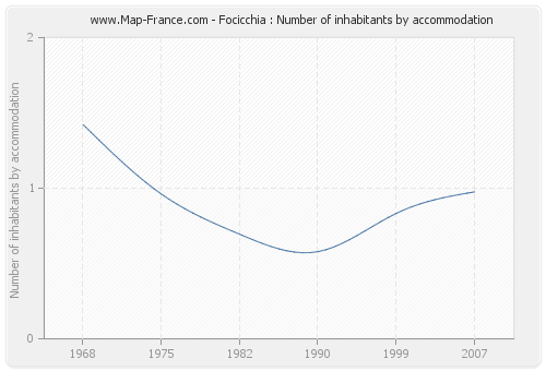 Focicchia : Number of inhabitants by accommodation