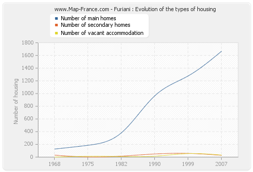 Furiani : Evolution of the types of housing