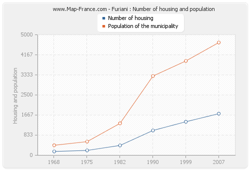 Furiani : Number of housing and population