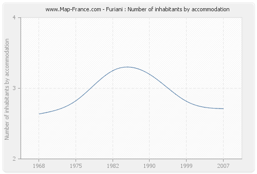 Furiani : Number of inhabitants by accommodation