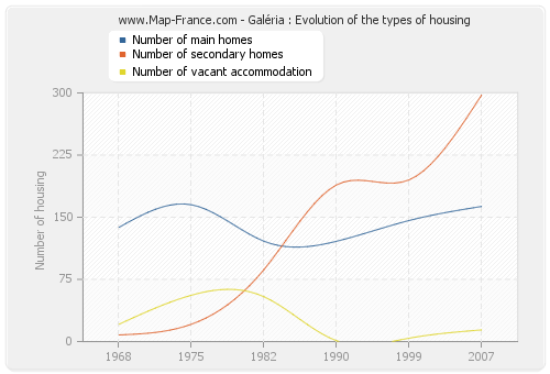 Galéria : Evolution of the types of housing