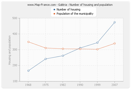 Galéria : Number of housing and population