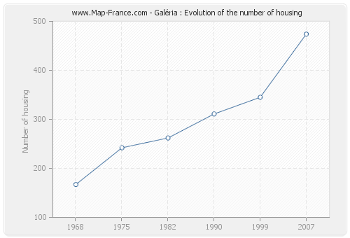Galéria : Evolution of the number of housing