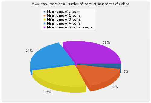 Number of rooms of main homes of Galéria
