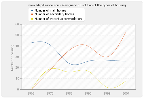 Gavignano : Evolution of the types of housing