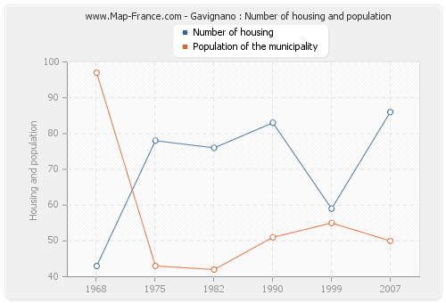 Gavignano : Number of housing and population
