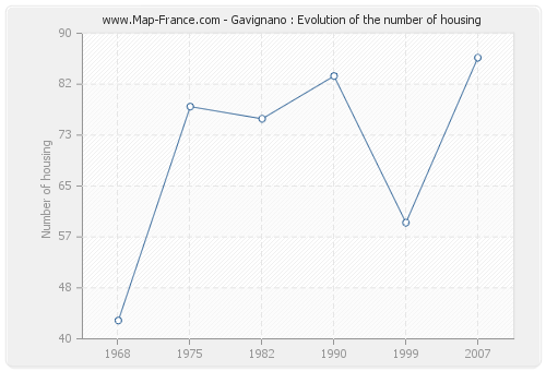 Gavignano : Evolution of the number of housing