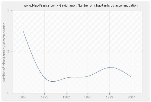Gavignano : Number of inhabitants by accommodation