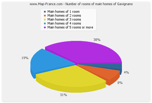 Number of rooms of main homes of Gavignano