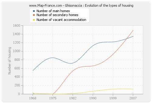 Ghisonaccia : Evolution of the types of housing
