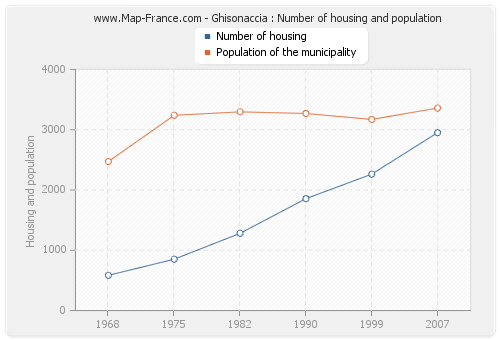 Ghisonaccia : Number of housing and population