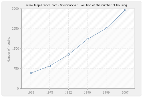 Ghisonaccia : Evolution of the number of housing