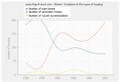 Ghisoni : Evolution of the types of housing