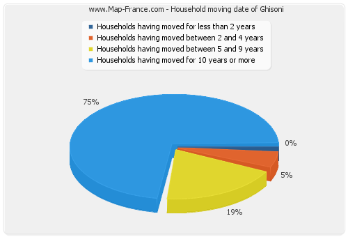 Household moving date of Ghisoni