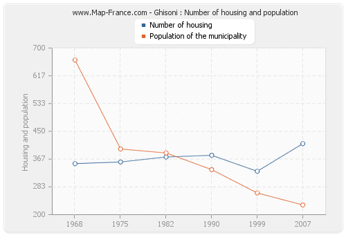 Ghisoni : Number of housing and population