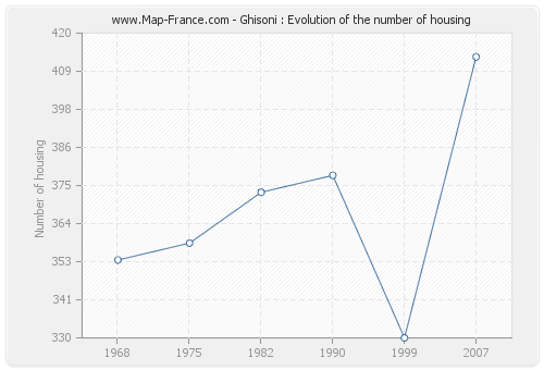 Ghisoni : Evolution of the number of housing