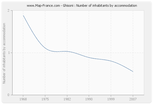 Ghisoni : Number of inhabitants by accommodation