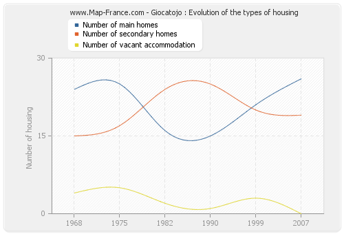 Giocatojo : Evolution of the types of housing