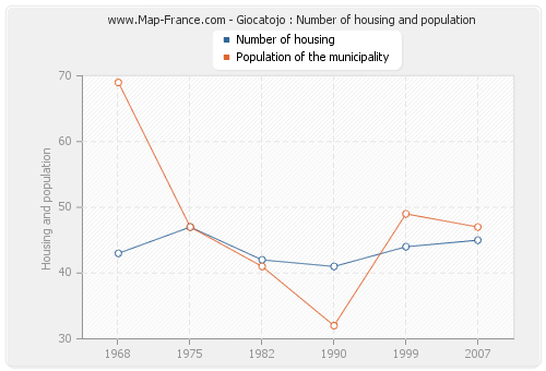 Giocatojo : Number of housing and population
