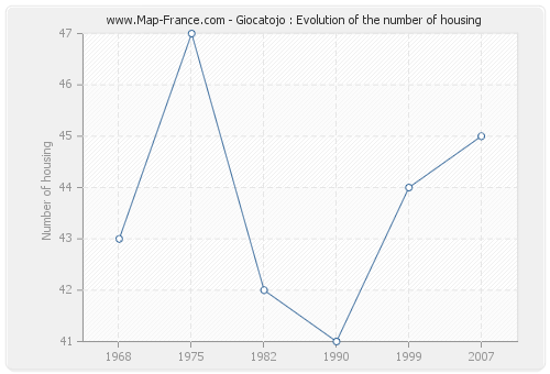 Giocatojo : Evolution of the number of housing
