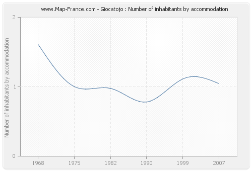 Giocatojo : Number of inhabitants by accommodation