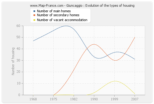 Giuncaggio : Evolution of the types of housing