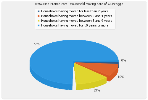 Household moving date of Giuncaggio