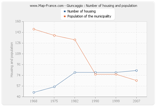 Giuncaggio : Number of housing and population