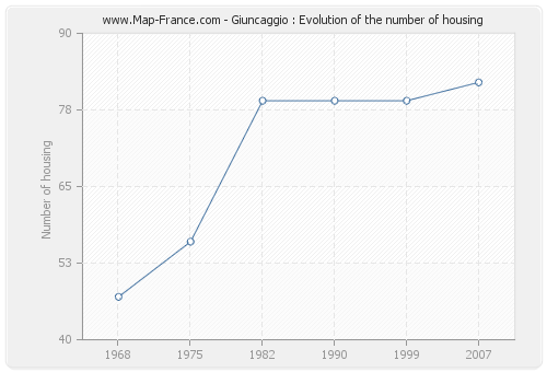 Giuncaggio : Evolution of the number of housing