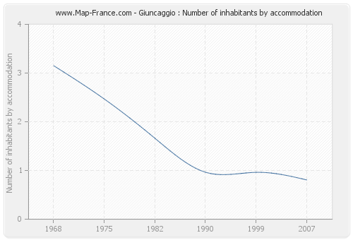 Giuncaggio : Number of inhabitants by accommodation