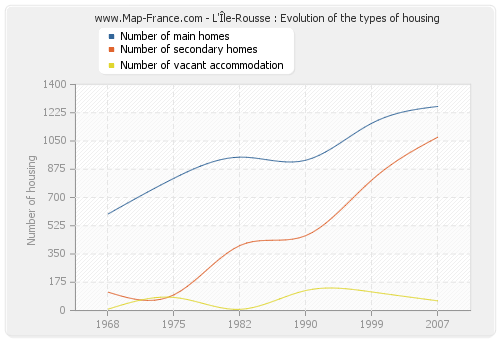 L'Île-Rousse : Evolution of the types of housing