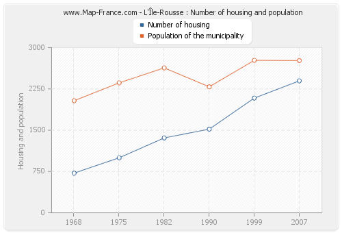 L'Île-Rousse : Number of housing and population