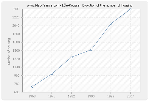 L'Île-Rousse : Evolution of the number of housing